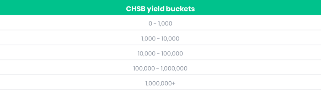 CHSB Yield Buckets