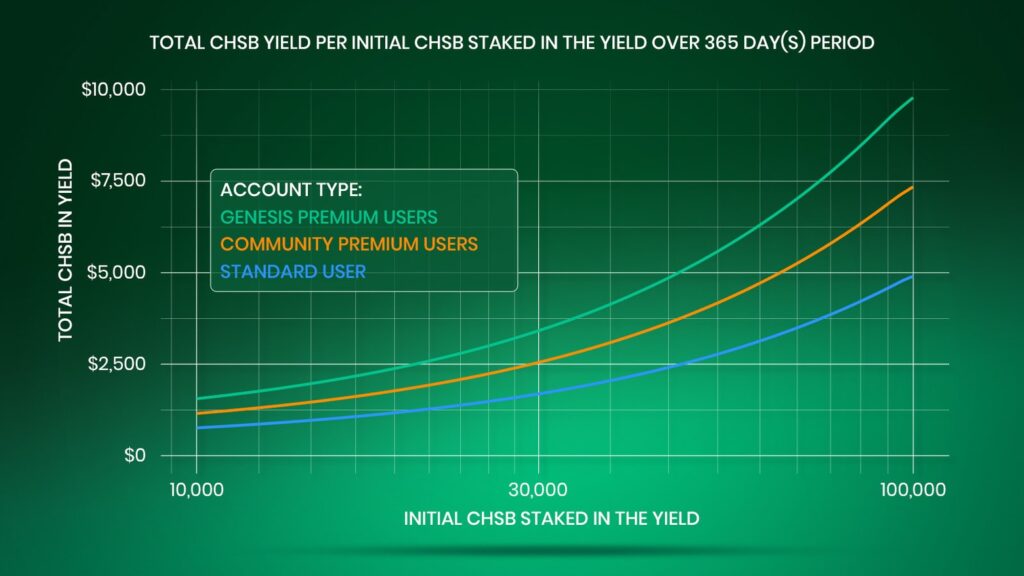 CHSB staked im Yield über ein 365 Tage-Periode