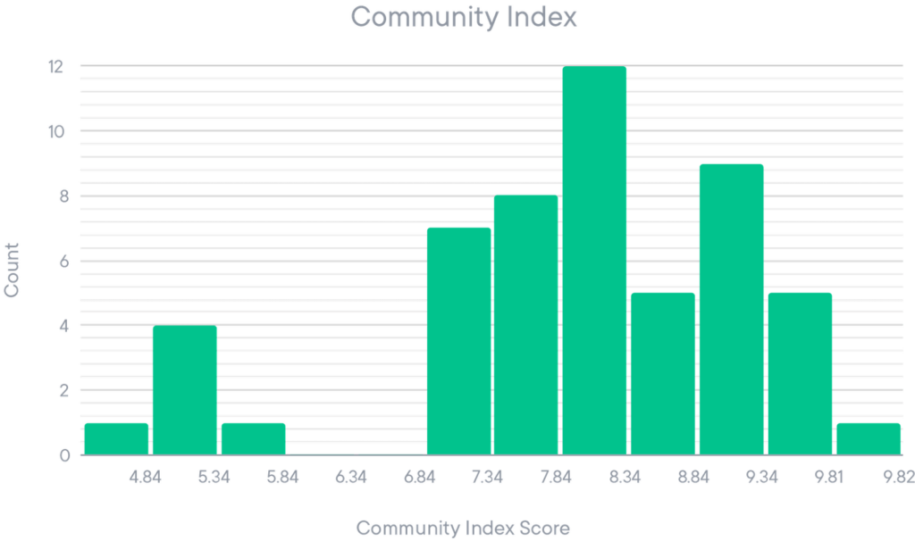 Community Index Score Distribution